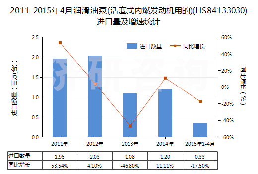 2011-2015年4月潤(rùn)滑油泵(活塞式內(nèi)燃發(fā)動(dòng)機(jī)用的)(HS84133030)進(jìn)口量及增速統(tǒng)計(jì)
